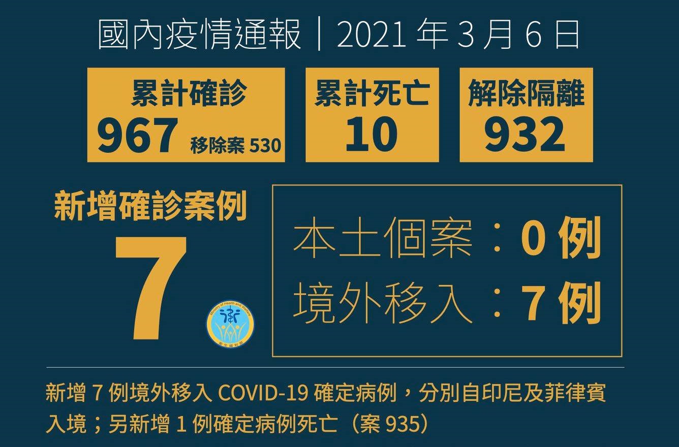 中央流行疫情指揮中心6日公布新增7例境外移入COVID-19確定病例，分別自印尼及菲律賓入境；另新增1例確定病例死亡(案935)。(圖：衛福部臉書)
