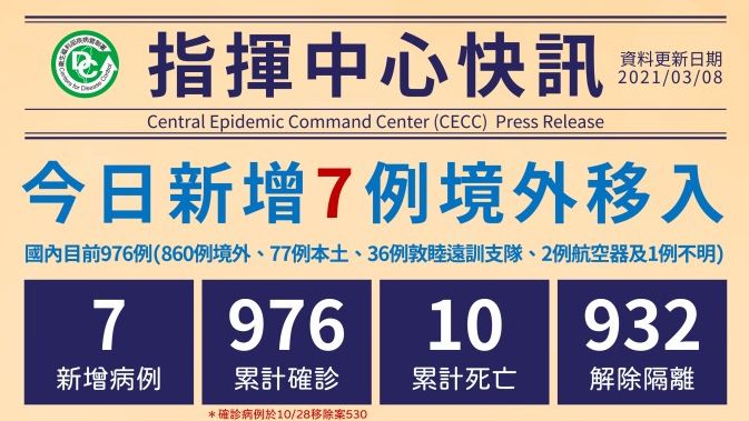 國內新增7例境外移入確診。(指揮中心提供)