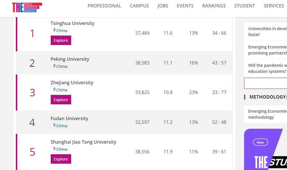 泰晤士報高等教育特刊(THE)9日公布2021年新興經濟體大學排行榜，中國大學佔據前5名。 (圖:THE)
