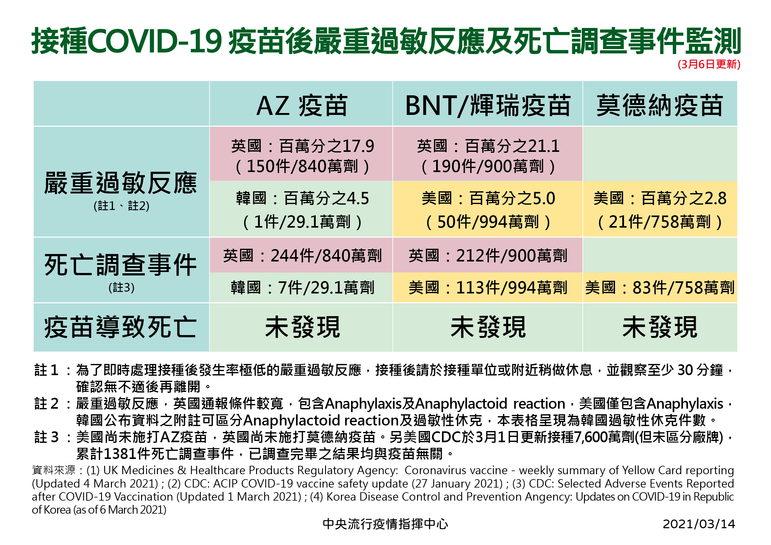 中央流行疫情指揮中心發言人莊人祥14日出示的手板「接種COVID-19 疫苗後嚴重過敏反應及死亡調查事件監測」，強調英國施打AZ和BNT引發過敏的機率都是「稀有事件」。(中央流行疫情指揮中心提供)