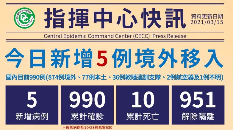 國內新增5例境外移入。(指揮中心提供)