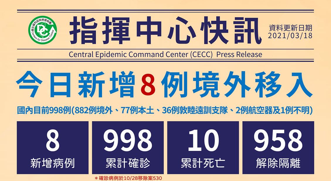 國內新增8例境外移入。 (圖:疾管署)