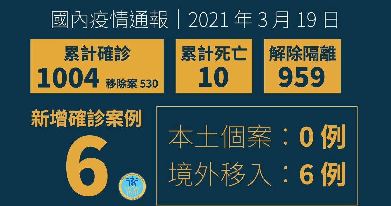 新增 6 例境外移入 COVID-19 病例，自菲律賓、美國、巴拉圭及印尼入境。(衛生福部臉書)