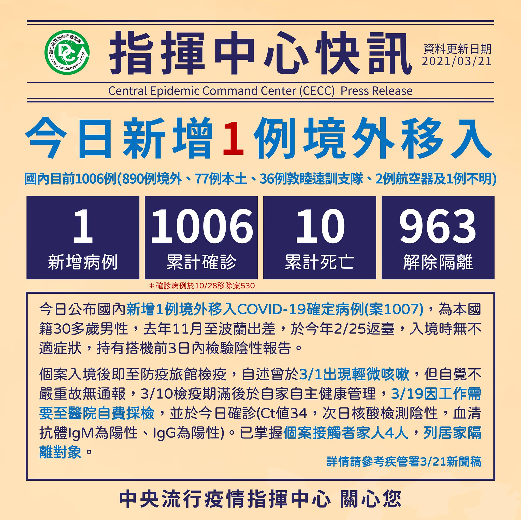 我新增1例境外移入COVID-19病例  自波蘭入境(圖取自中央防疫指揮中心臉書)