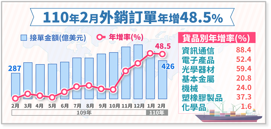 經濟部22日公布2月外銷訂單金額425.9億美元，為歷年最強2月，年增率48.5%，連續12個月正成長。(圖：經濟部)
