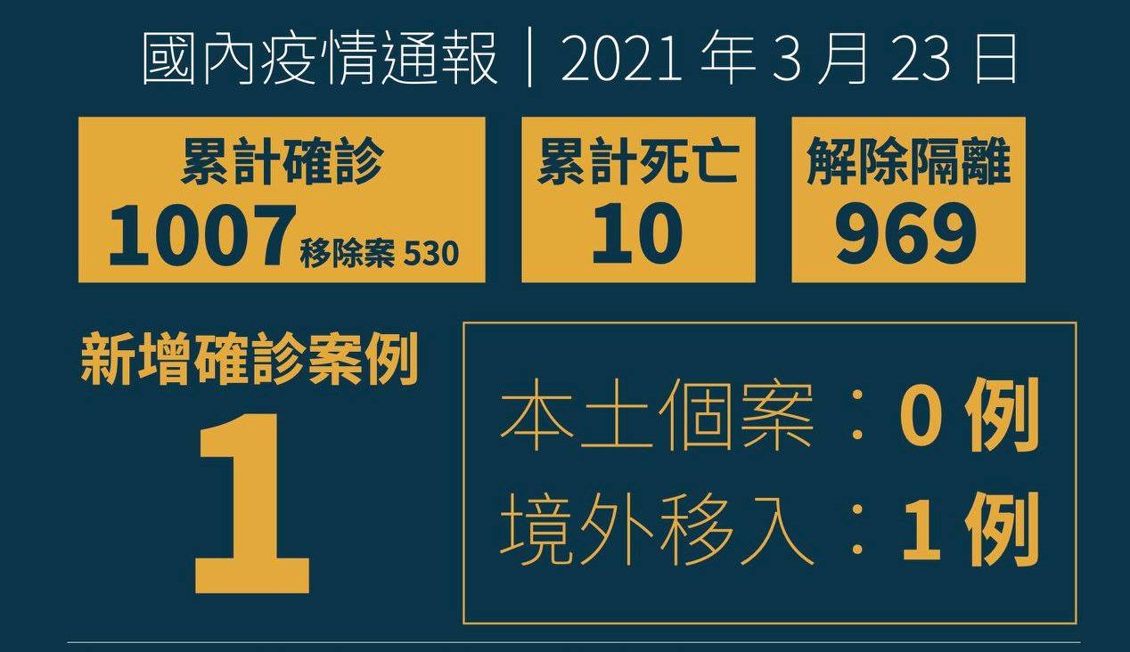 新增 1 例境外移入 COVID-19 病例，自荷蘭入境。(衛福部臉書)