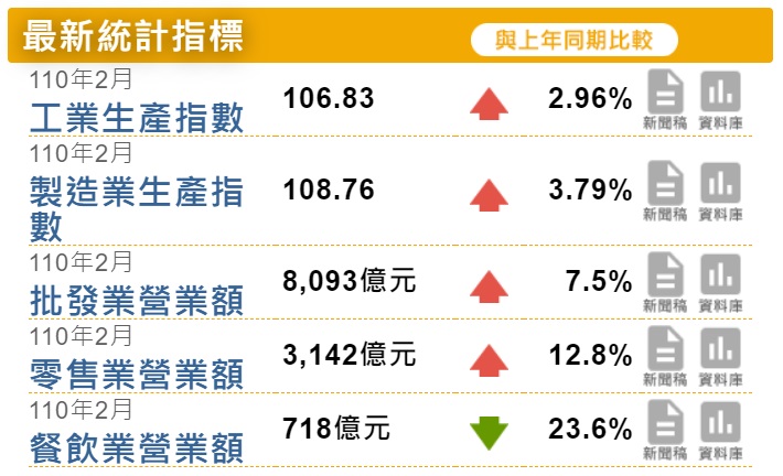 經濟部23日公布2月批發、零售、餐飲營收統計，三者皆寫下歷年同月新高紀錄。(圖擷自經濟部統計處)