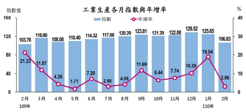 經濟部統計處23日公布2月工業生產指數106.83，年增2.96%。(圖：經濟部統計處)