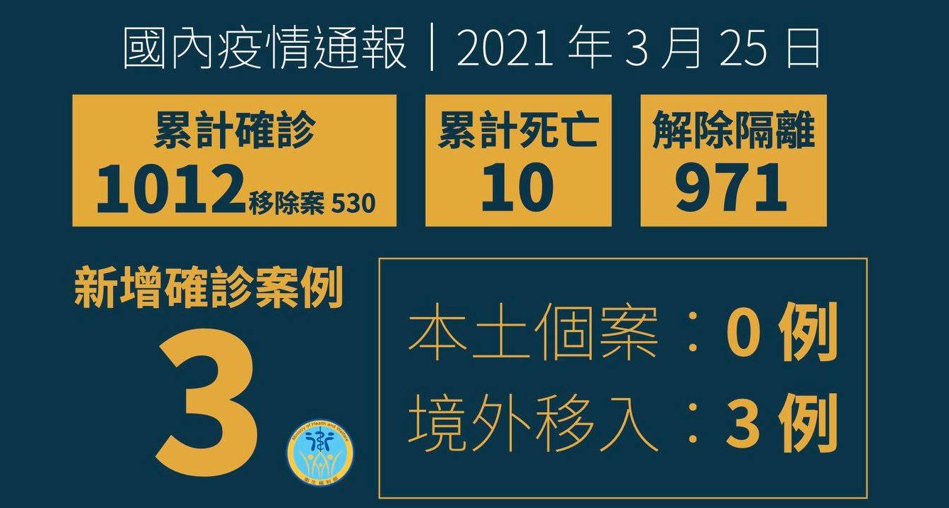 新增 3 例境外移入 COVID-19 病例，自菲律賓及美國入境、(衛福部臉書)