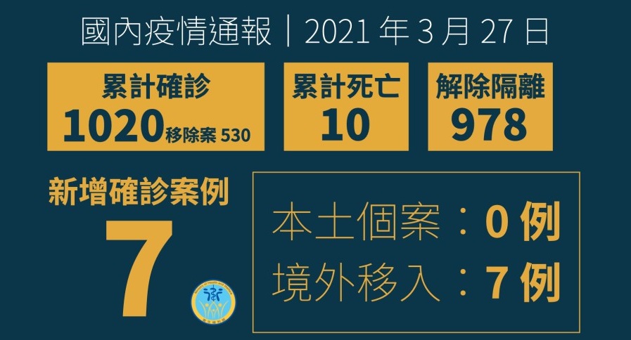 台灣27日新增7例境外移入COVID-19病例。(圖：衛福部提供)