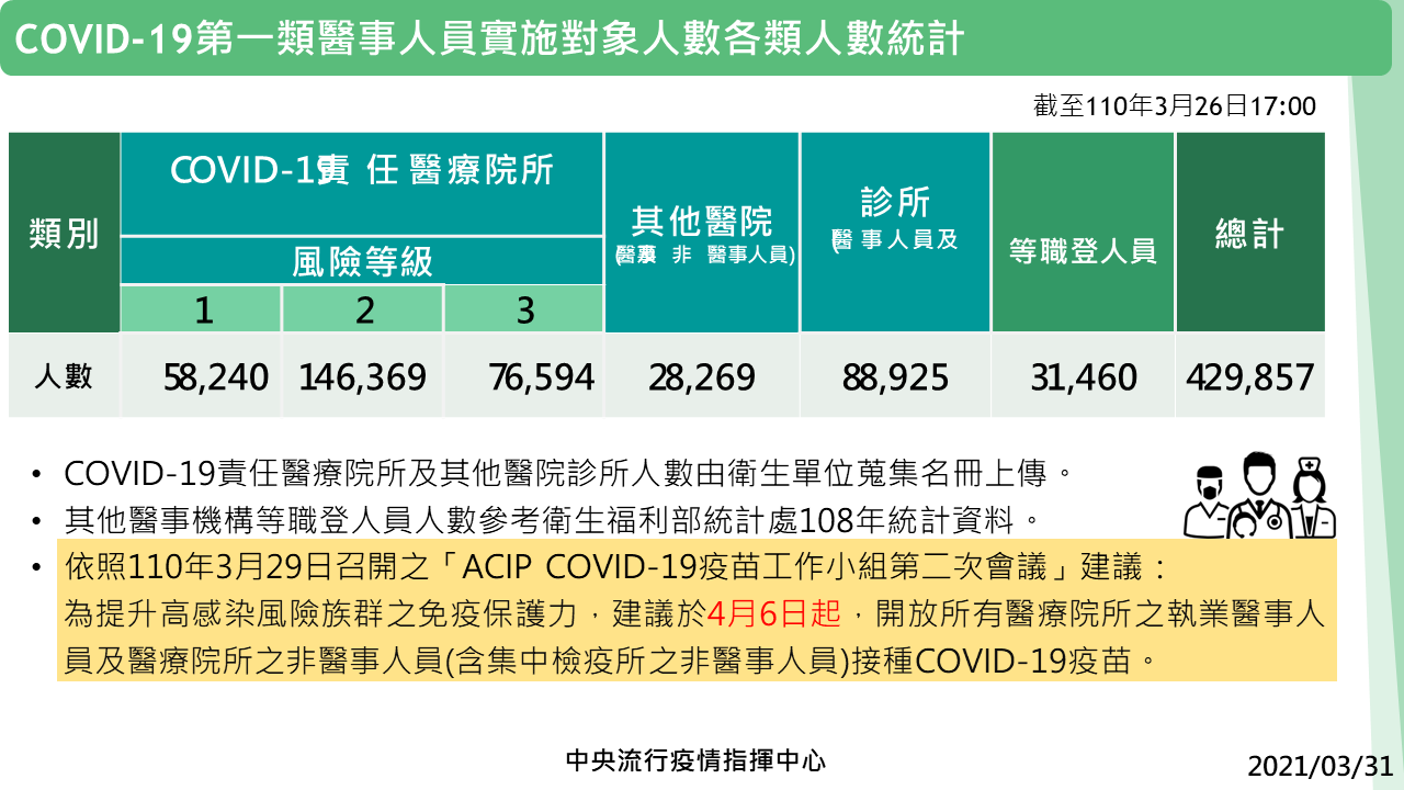 指揮中心宣布4/6起開放第一類所有醫事人員施打疫苗。(指揮中心提供)
