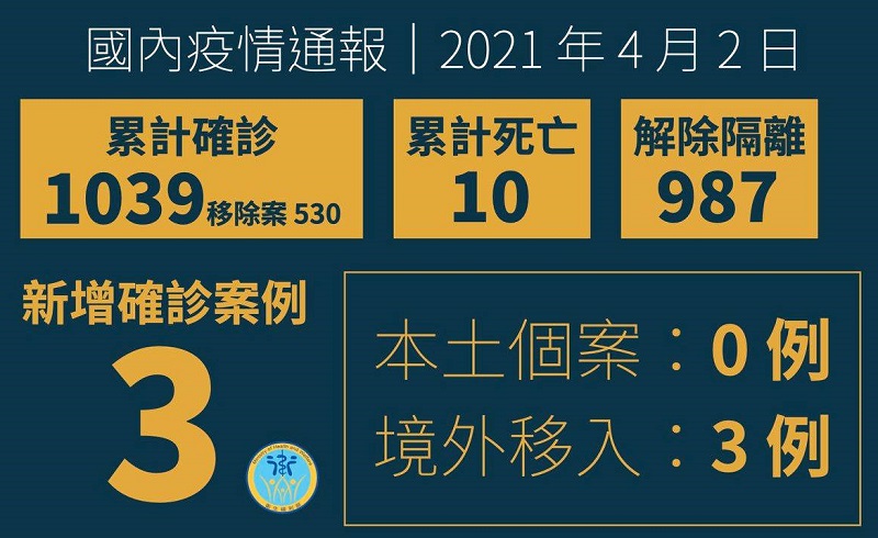 中央流行疫情指揮中心2日公布國內新增3例境外移入COVID-19確定病例。(圖：衛福部臉書)