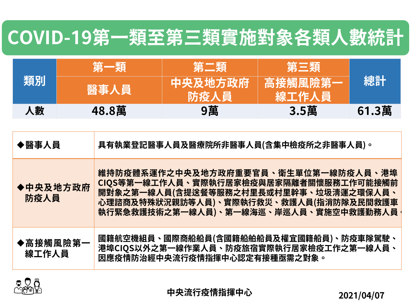 疫苗接種實施對象第一至第三類各類人數統計。(指揮中心提供)