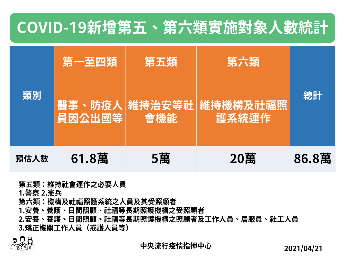 指揮中心自23日起開放第五、六類公費對象接種。(指揮中心提供)