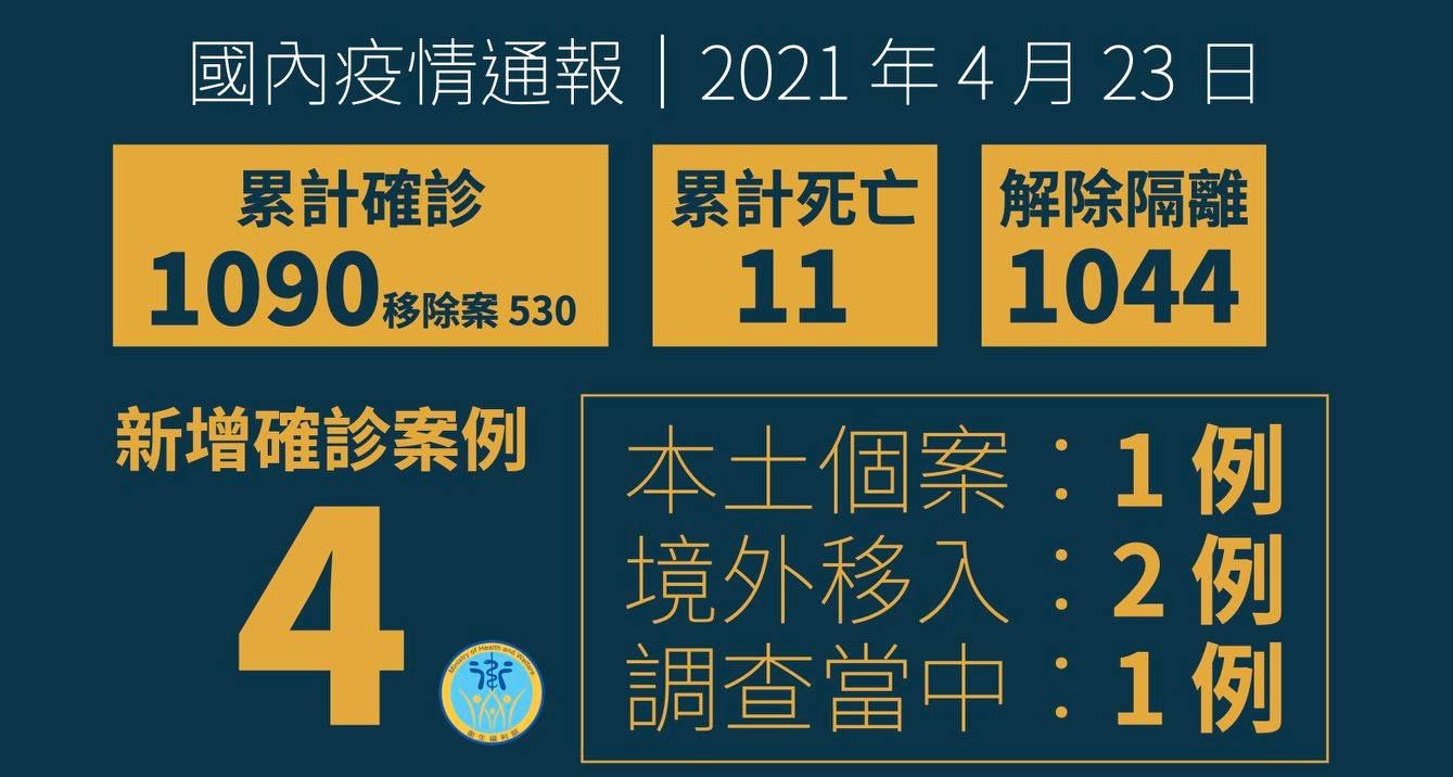 武漢肺炎今新增2境外、1本土、1調查中。(衛福部臉書)