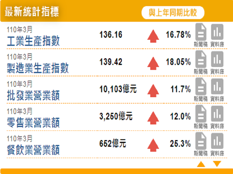 經濟部統計處23日公布3月工業生產指數136.16，年增16.78%，製造業生產指數則年增18.05%，兩業別同創歷史新高紀錄，且連續14個月正成長。(圖:擷自經濟部統計處官網)