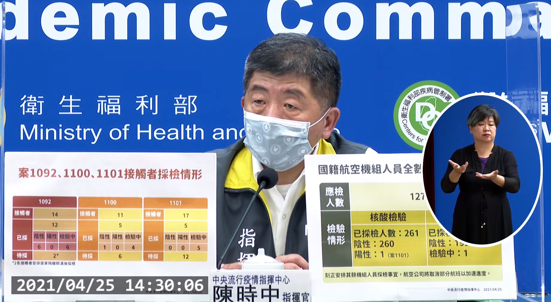 華航機師已有5人感染COVID-19，25日再新增1名回溯採檢者檢出陽性(案1100)；另新增1名居家檢疫期滿者檢出陽性(案1101)，華航累計已有7人染疫。(截自指揮中心直播畫面)