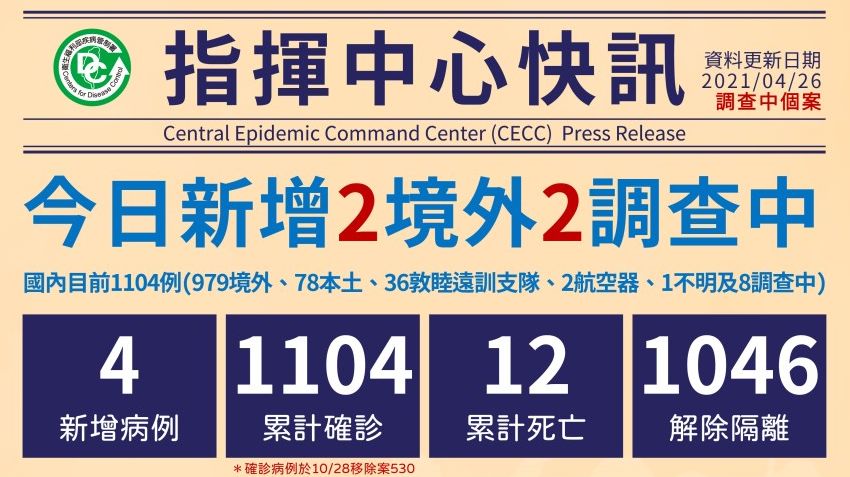 台灣新增2例COVID-19境外移入，均自菲律賓入境。(指揮中心提供)