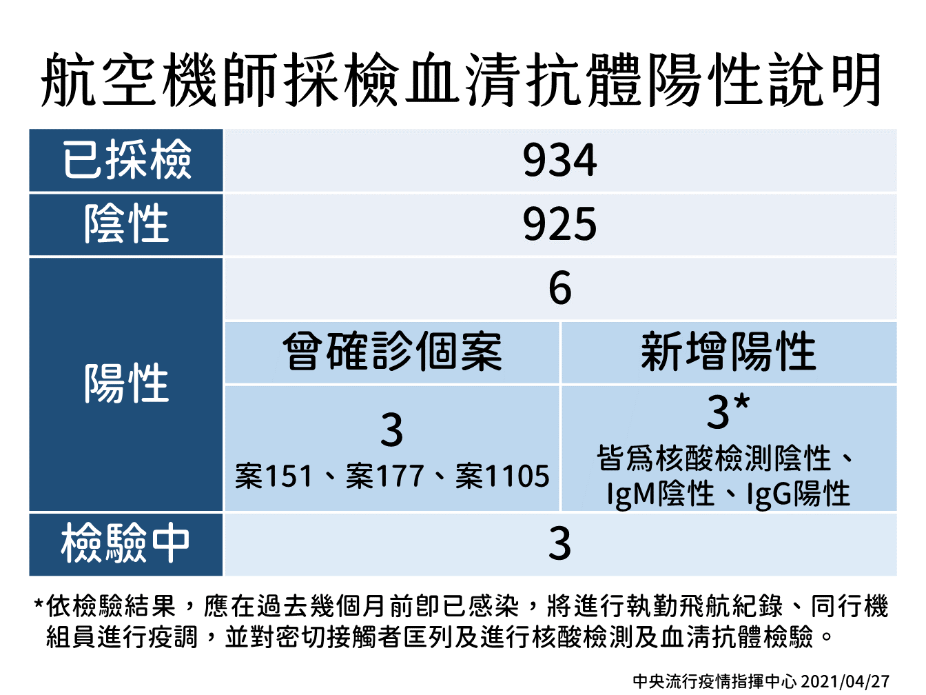指揮中心擴大採檢華航1,279名機師，目前驗出6名血清抗體陽性，其中3人未曾確診。(指揮中心提供)