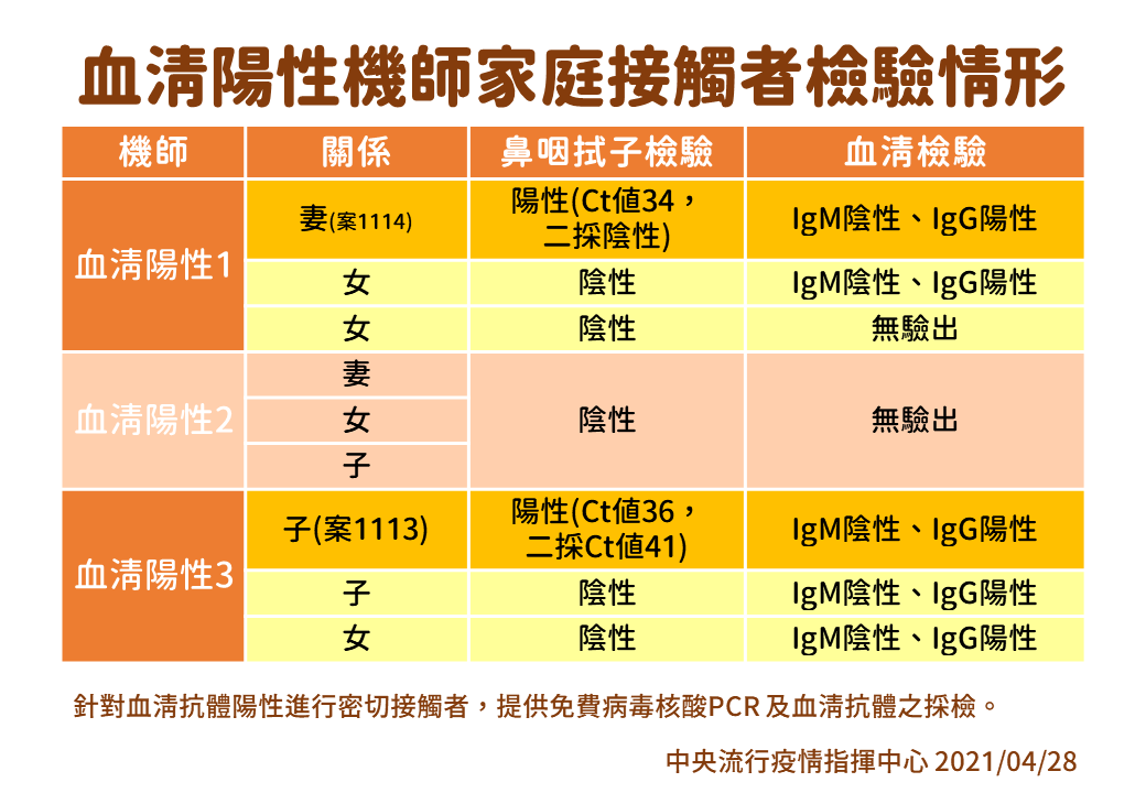 指揮中心28日公布新增2例血清抗體陽性機師的家人確診。(指揮中心提供)