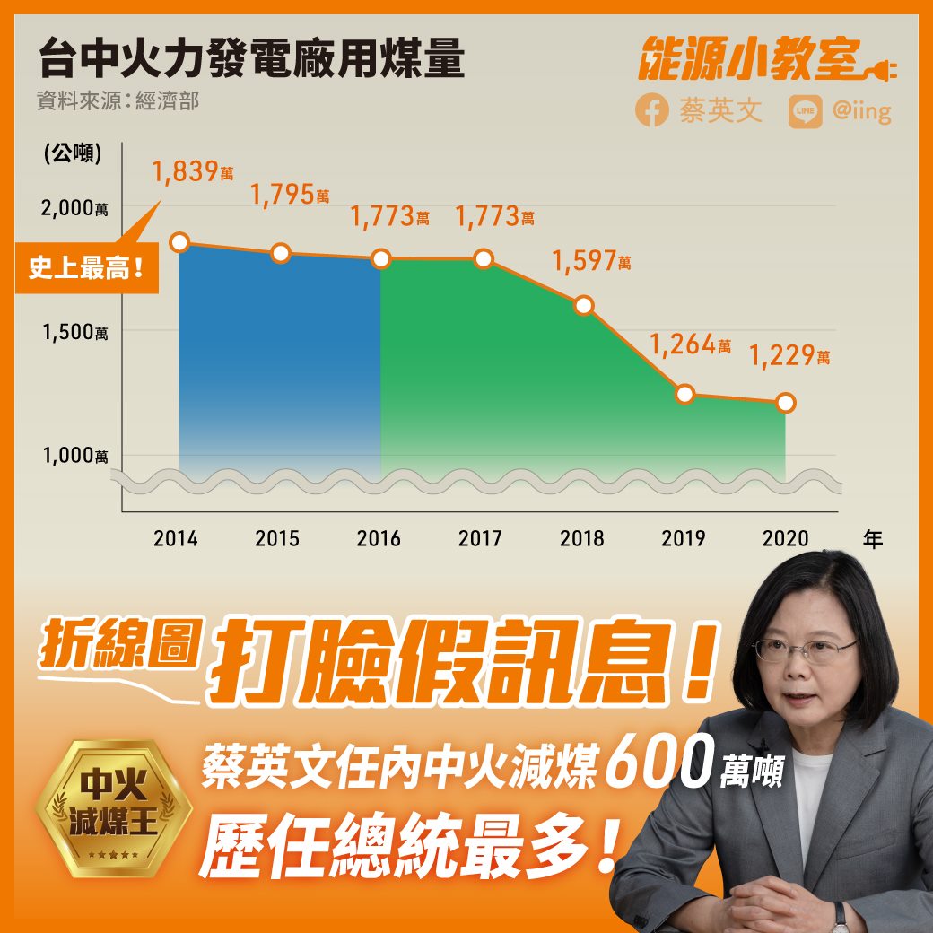 蔡總統28日透過臉書貼文指出，中火2020年用煤量已經下降到1229萬公噸，減幅超過600萬公噸，這是中火運轉以來最大幅度的減煤，是歷任總統最多。(圖：蔡英文總統臉書)