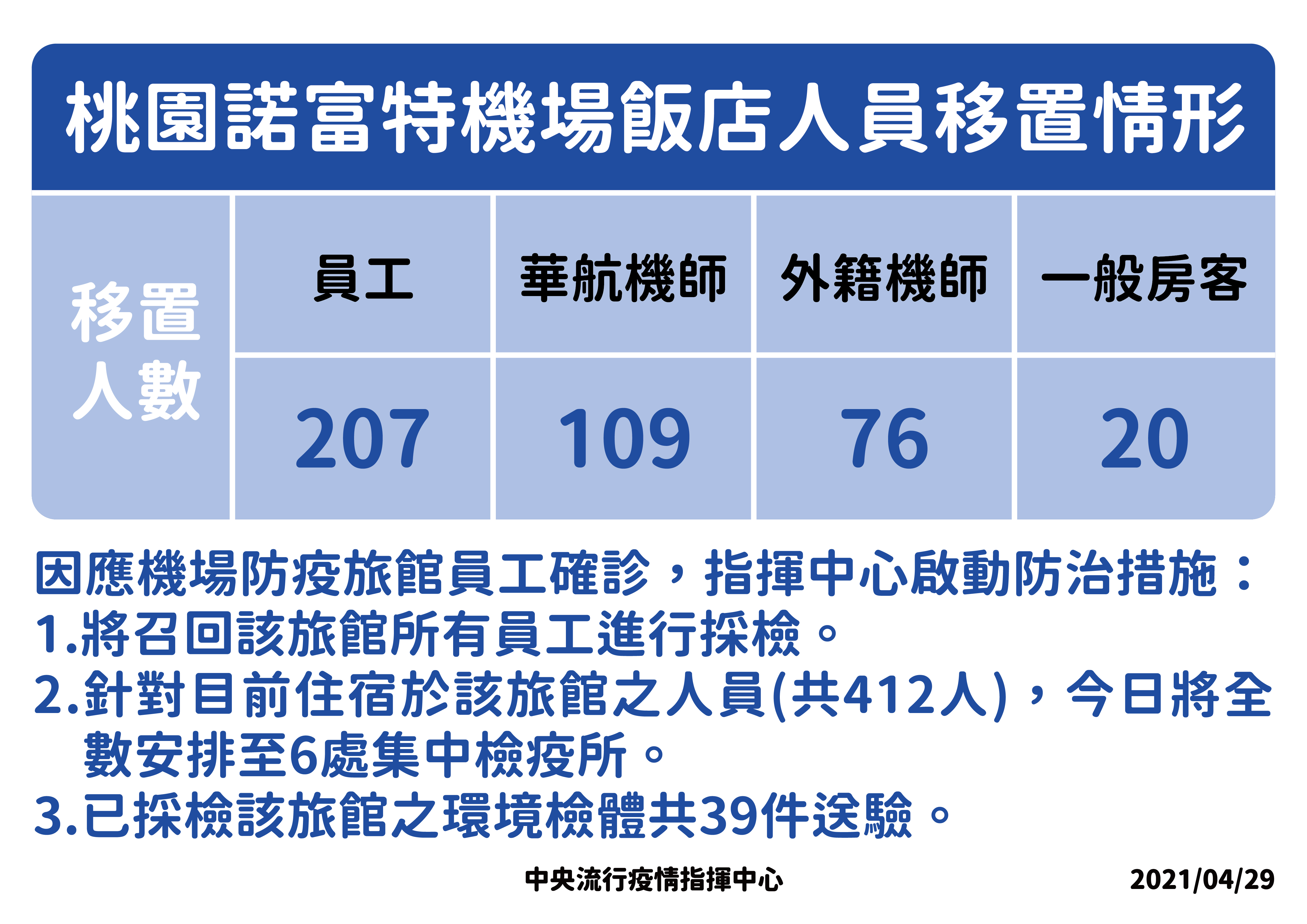 諾富特飯店移置情形。(指揮中心提供)