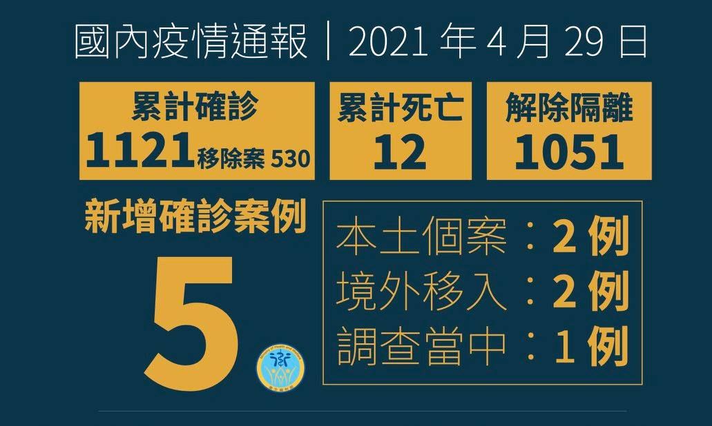 新增 2 例本土及 1 例調查中 COVID-19 確定病例，疫調工作持續進行。(衛福部臉書)