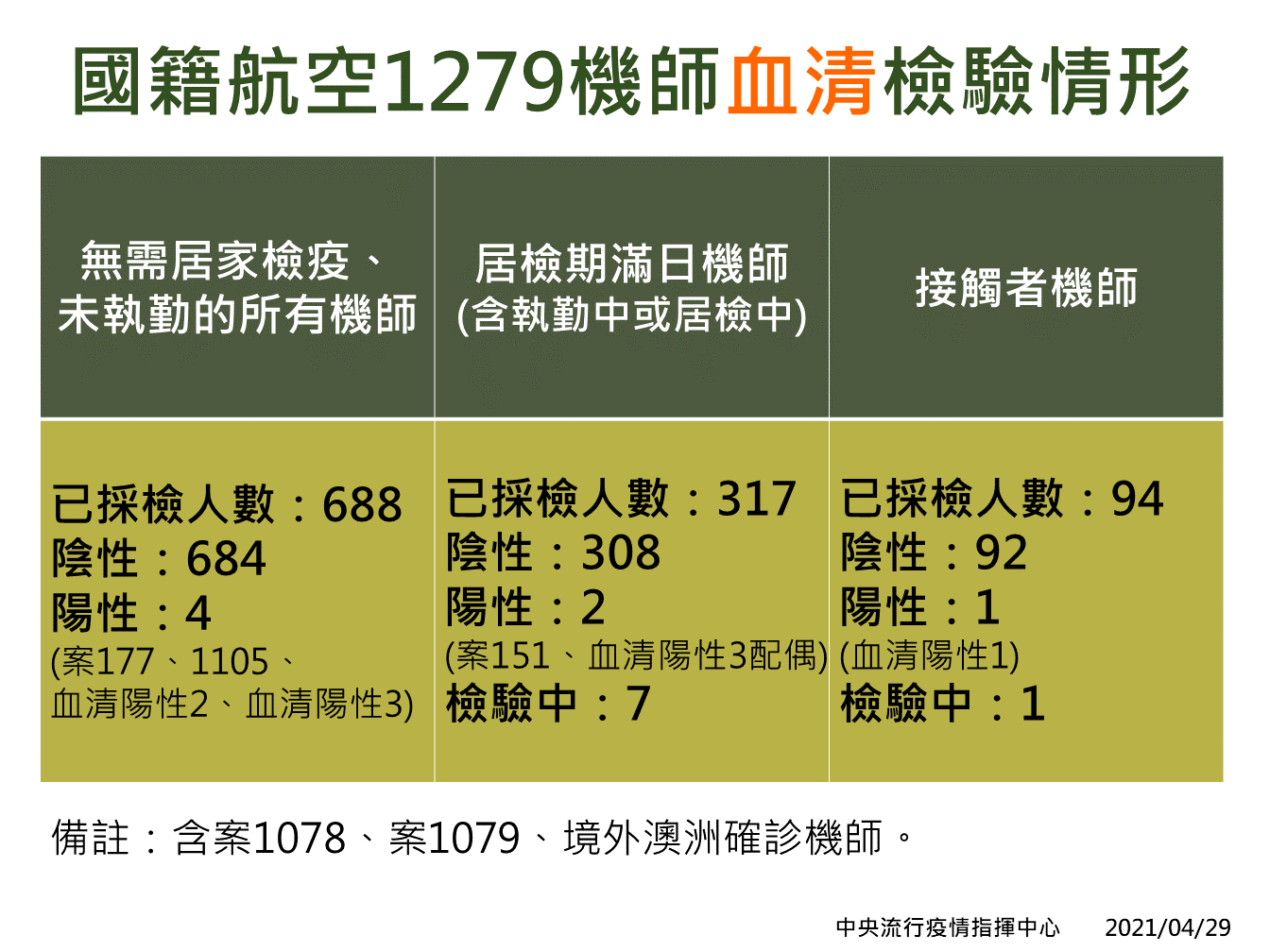 華航機師血清抗體採檢情形。(指揮中心提供)
