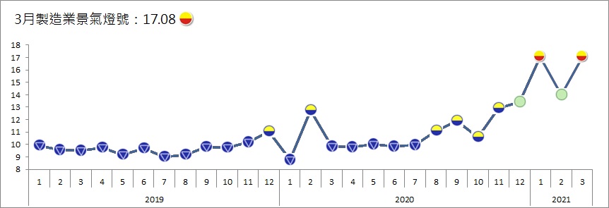 台經院公布3月製造業景氣信號值由110年2月之14.00分，增加3.08分至110年3月之17.08分，燈號再度轉為代表景氣揚升的黃紅燈。（台經院提供）