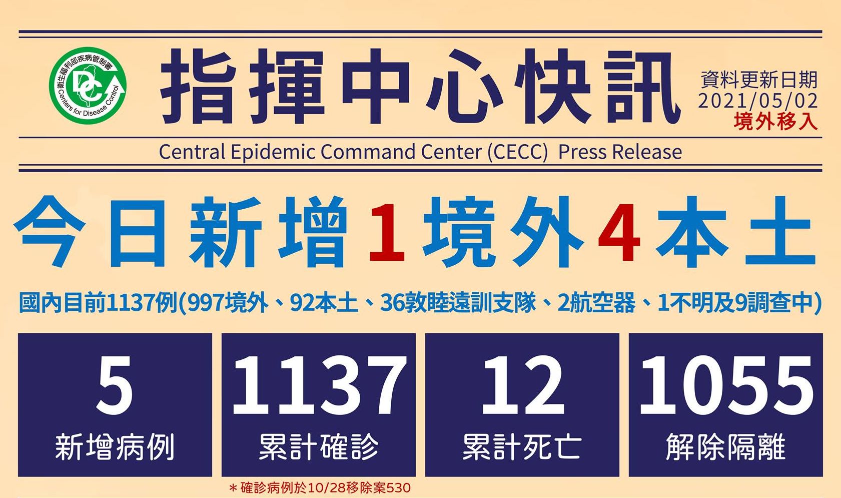 5月2日新增4本土1境外移入。 (圖:疾管署)