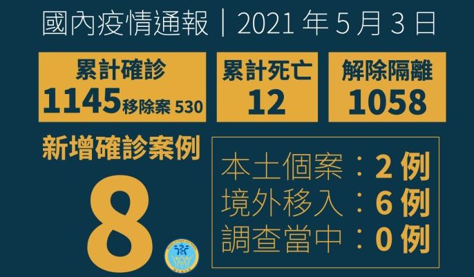 國內新增6例境外移入 自荷蘭、印尼及烏茲別克入境。(衛福部提供)