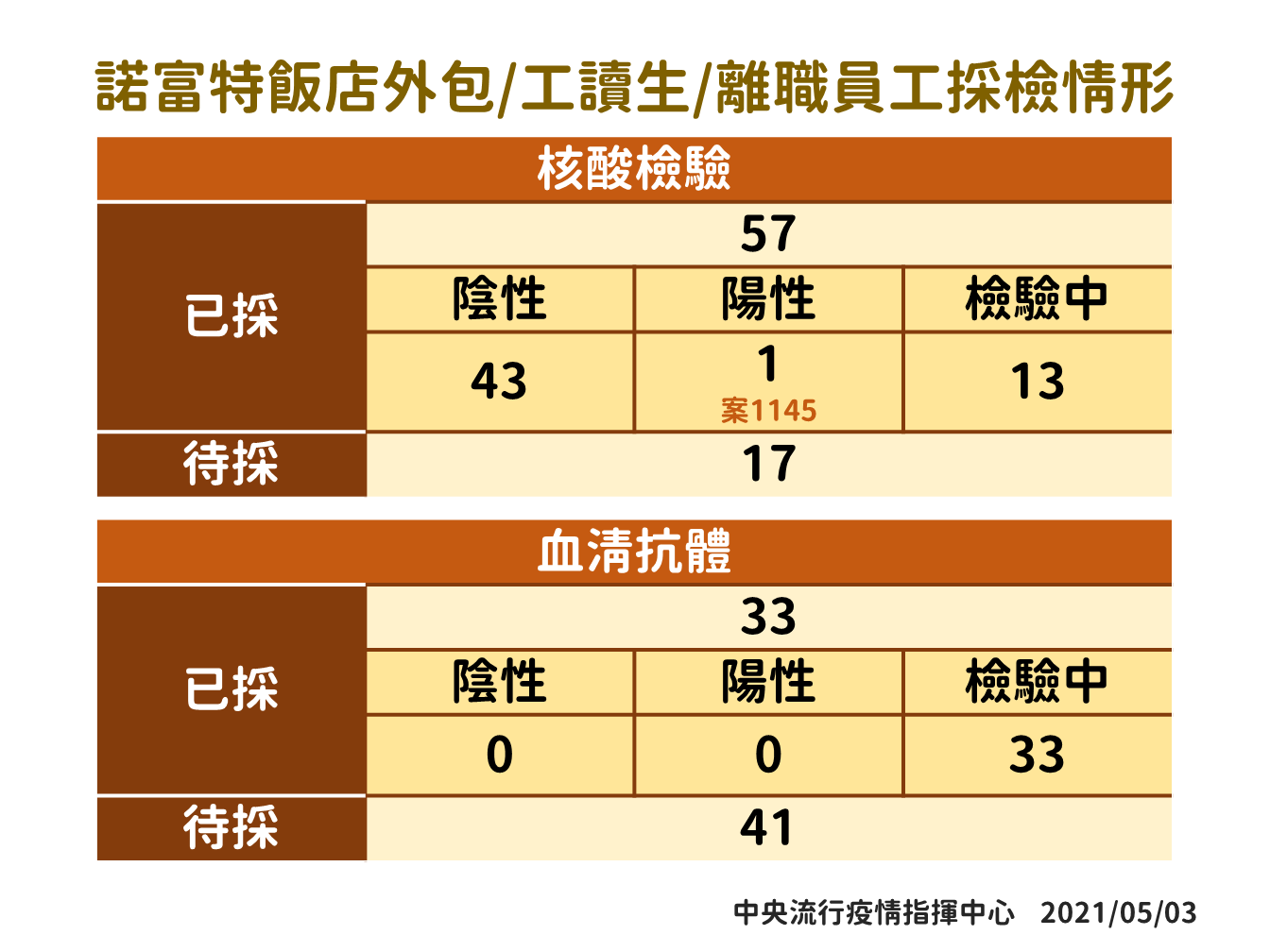 諾富特飯店接觸者採檢情形。(指揮中心提供)
