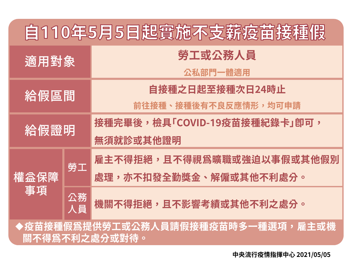 指揮中心5日宣布，即日起實施不支薪「疫苗接種假」。(指揮中心提供)