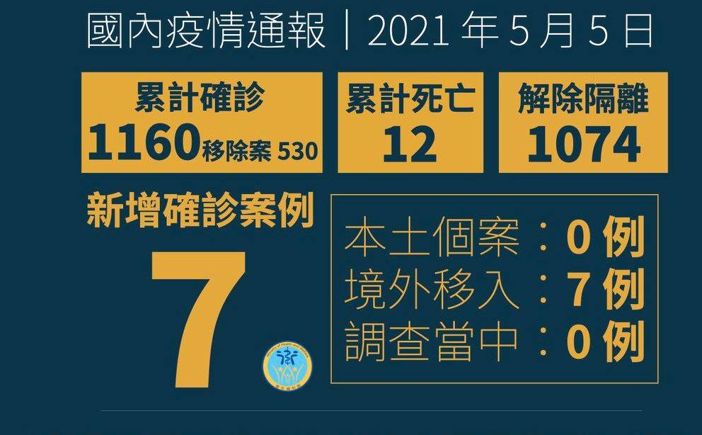 新增 7 例境外移入 COVID-19 病例，自菲律賓、印尼、日本及美國入境。(衛福部臉書)