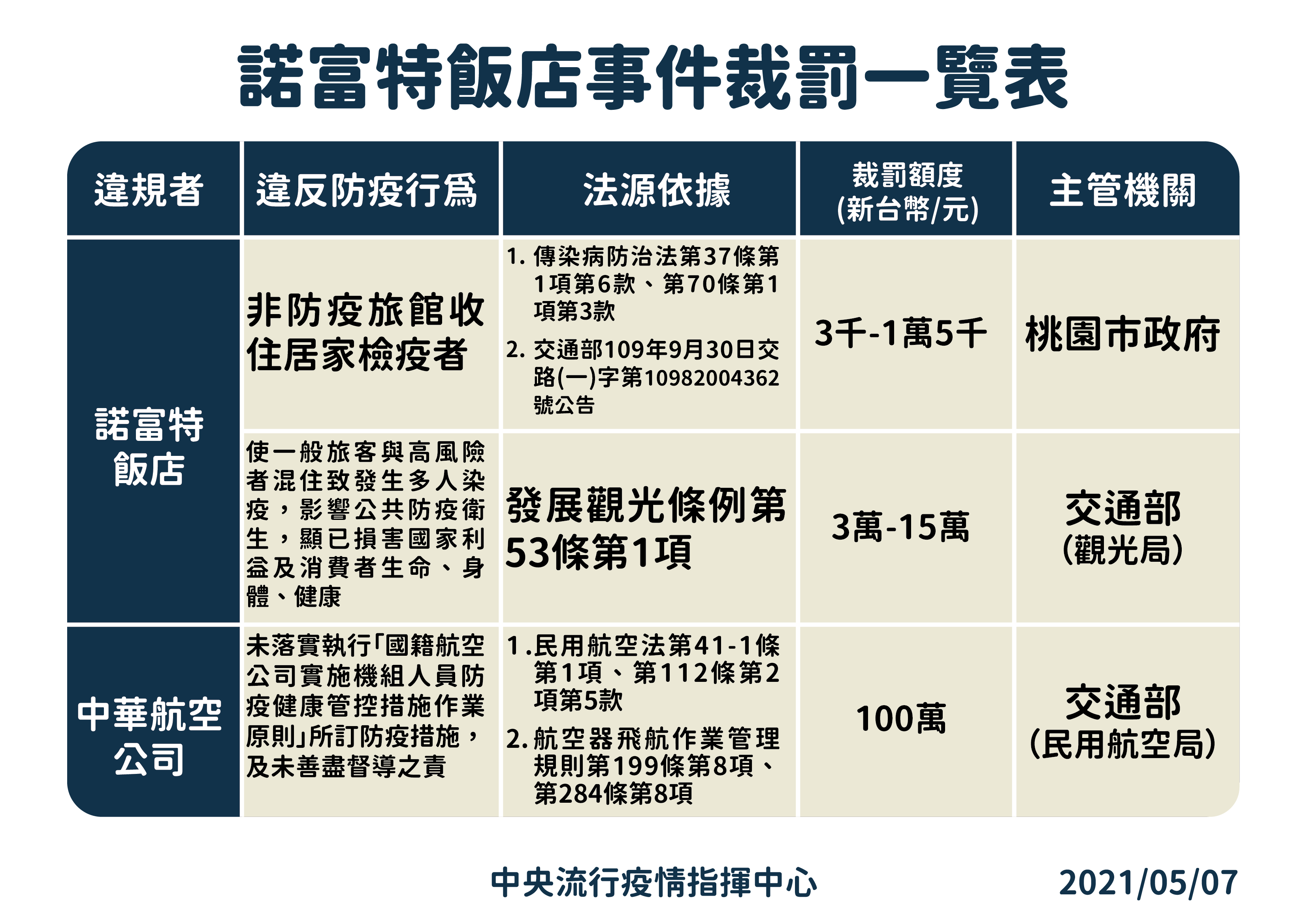 中央流行疫情指揮中心說明華航諾富特分別違反3項法令，將遭罰新台幣百萬元以上。(指揮中心提供圖示)