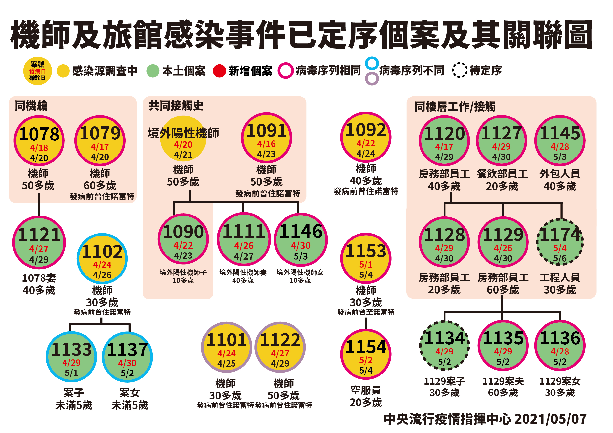 指揮中心表示，華航諾富特案確診者的病毒定序共有三大類。(指揮中心提供)