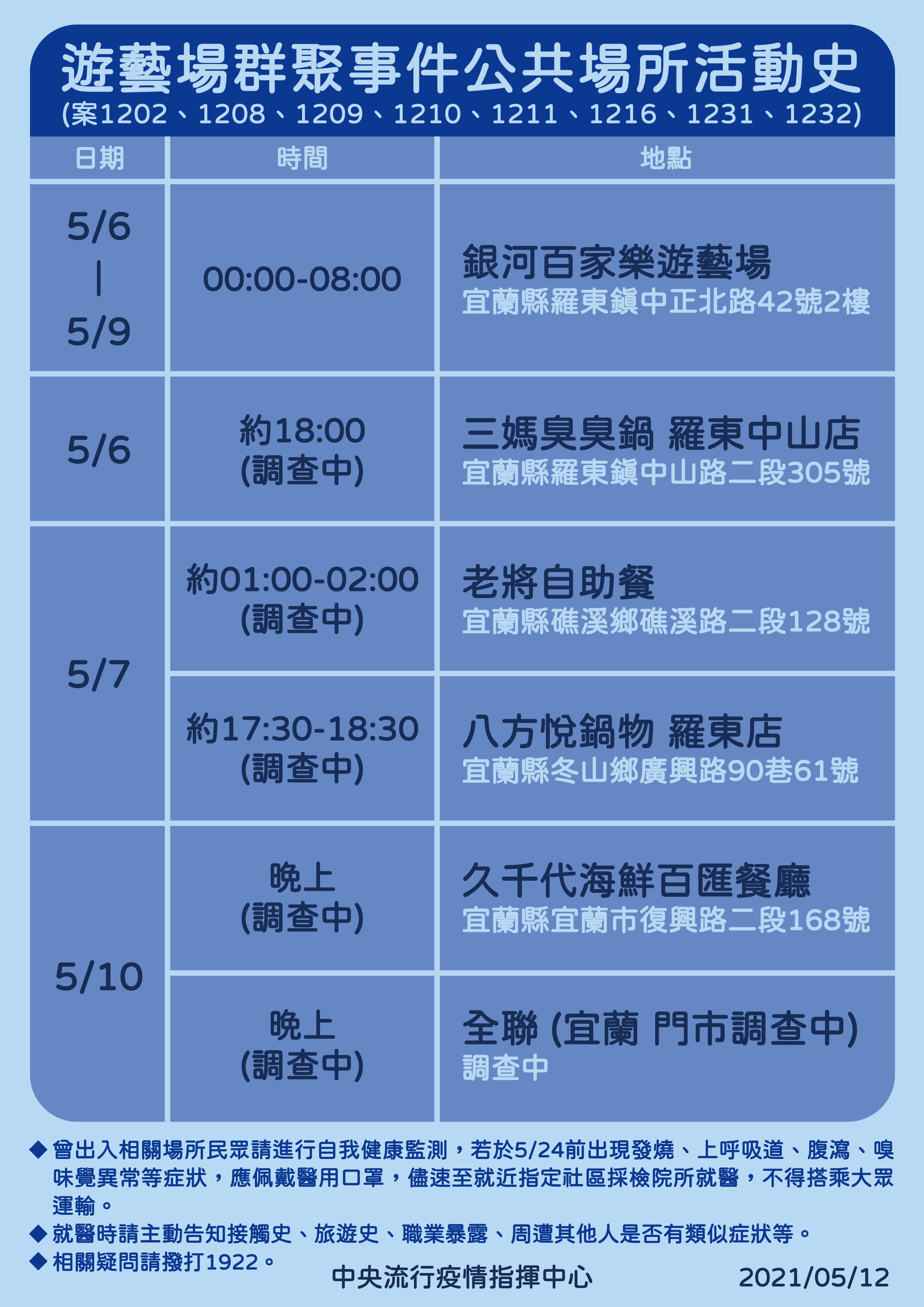 宜蘭羅東遊藝場群聚事件個案足跡。(指揮中心提供)