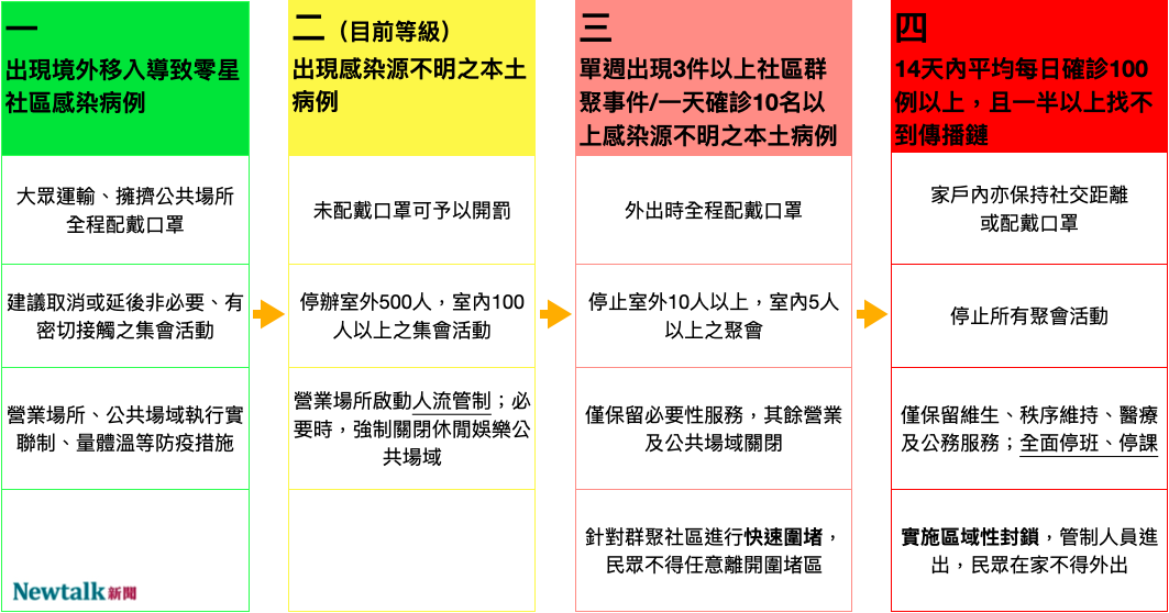 疫情警戒分級差異整理。（圖：新頭殼/整理）