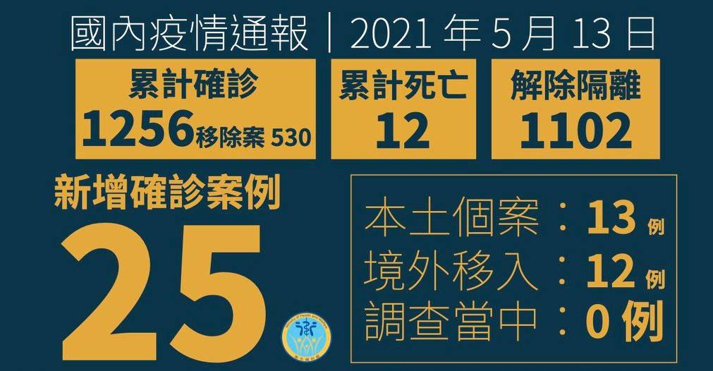 本土COVID-19再添13例。(衛福部提供)