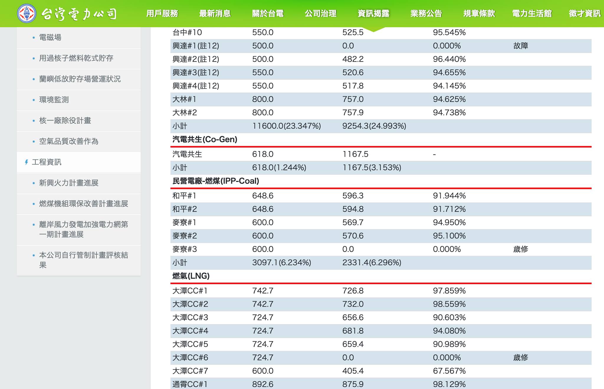 台電興達電廠1號機17日無預警跳機故障，使供電燈號轉亮黃燈。(截自台電官網)