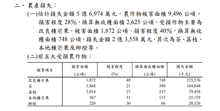 農委會更新全台受到3至5月高溫乾旱影響的農業災情，截至17日傍晚5時，農業產物估計損失累計新台幣5億6974萬元。(圖擷自農委會官網)