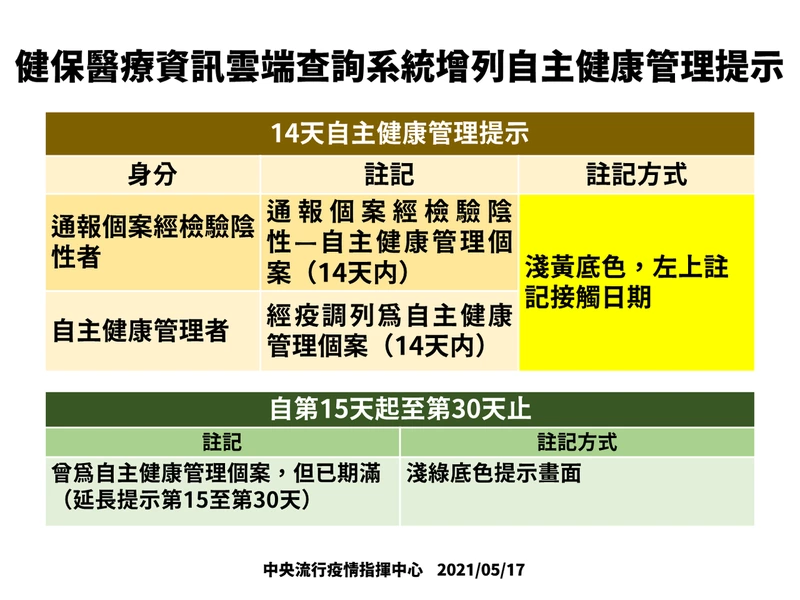 健保醫療資訊雲端查詢系統增列「通報個案經檢驗陰性」及「經疫調列為自主健康管理者」14天自主健康管理提示。(指揮中心提供)