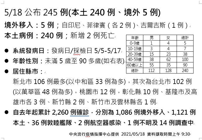 指揮中心18日公布國內新增240例本土確診，仍集中在雙北地區。(指揮中心提供)
