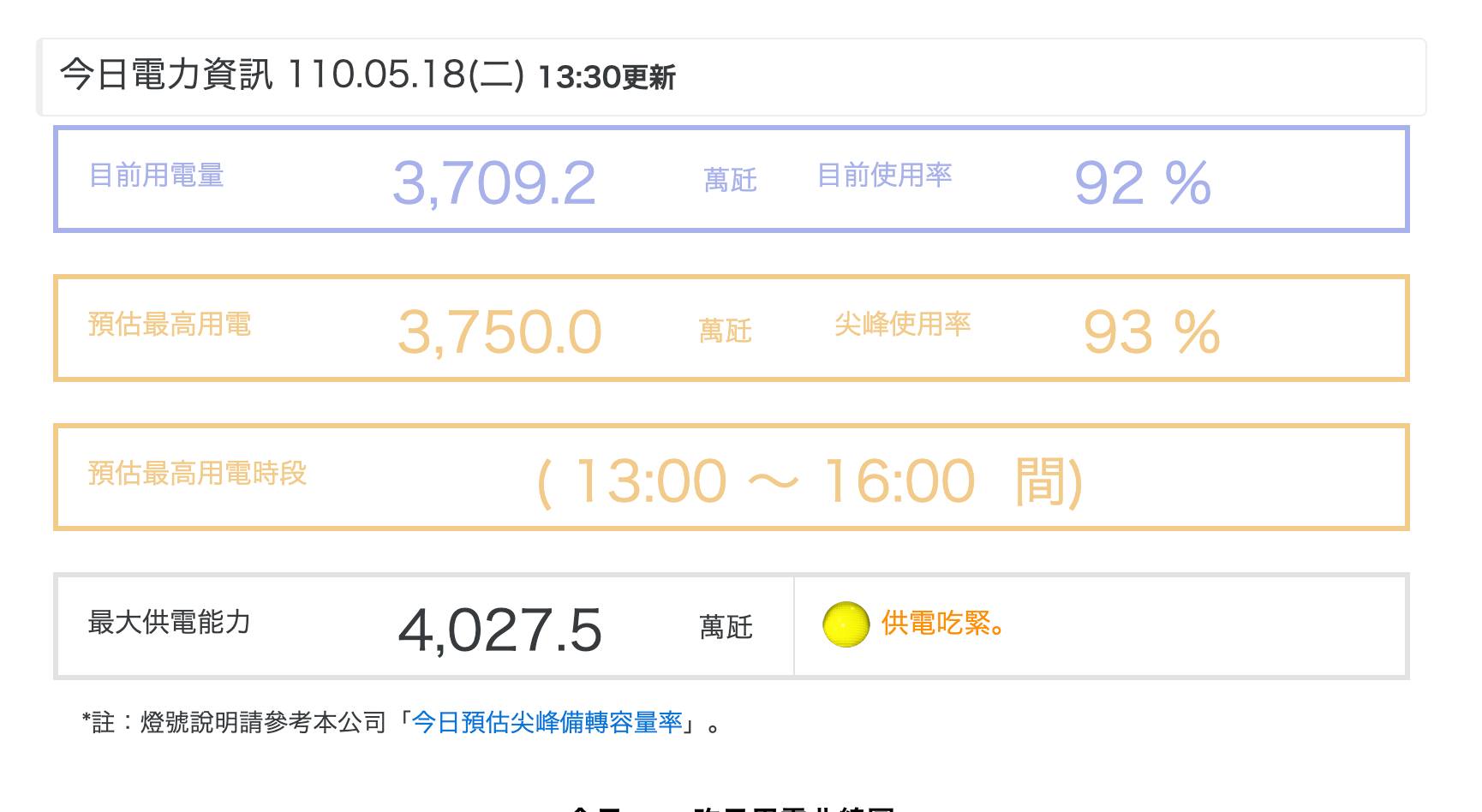 根據台電官網下午1時30分統計，電力使用率已達92%。(截自台電官網)