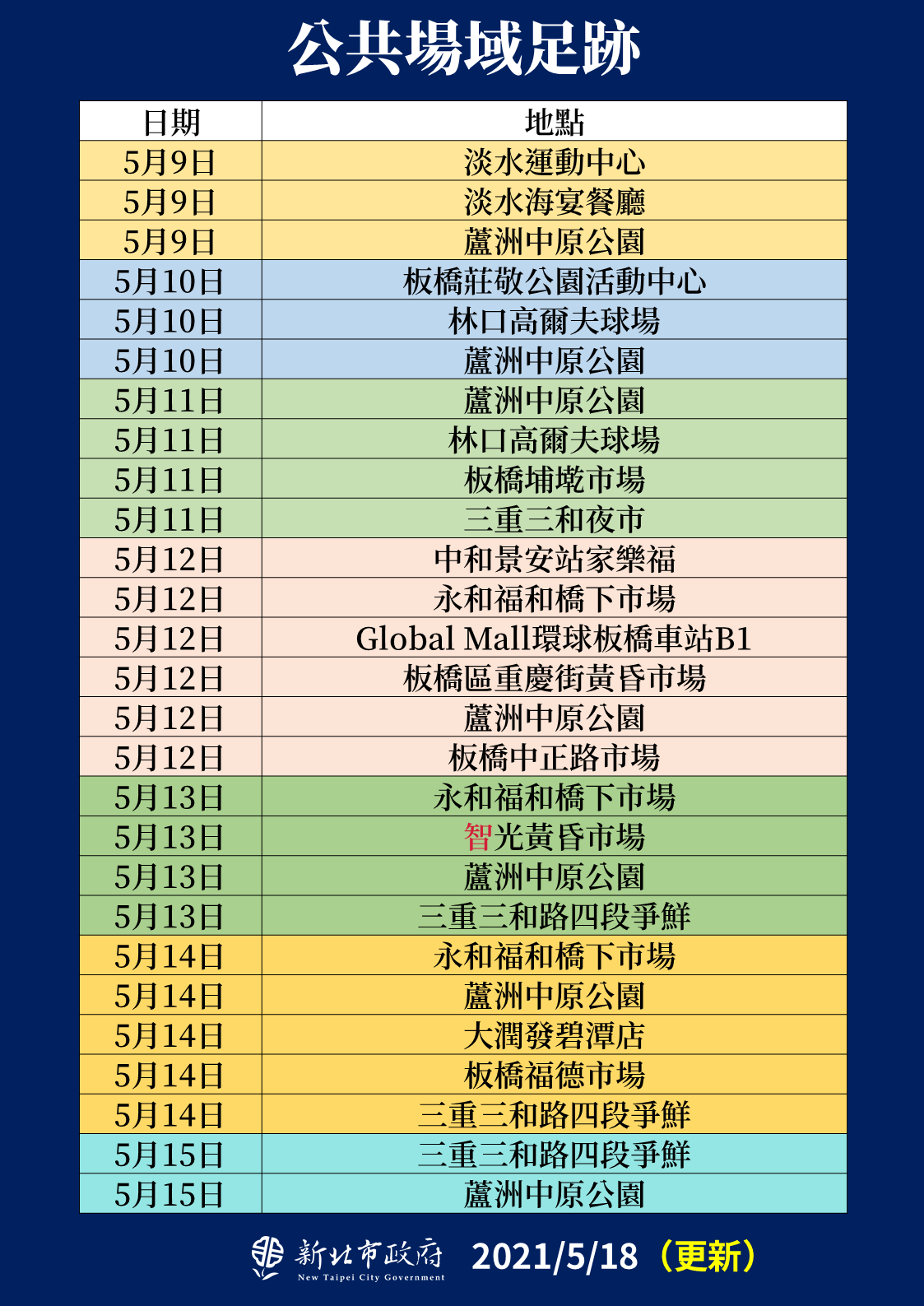 新北市疫情升溫，市府18日公布確診個案疫調足跡熱點列表。(新北市政府提供)