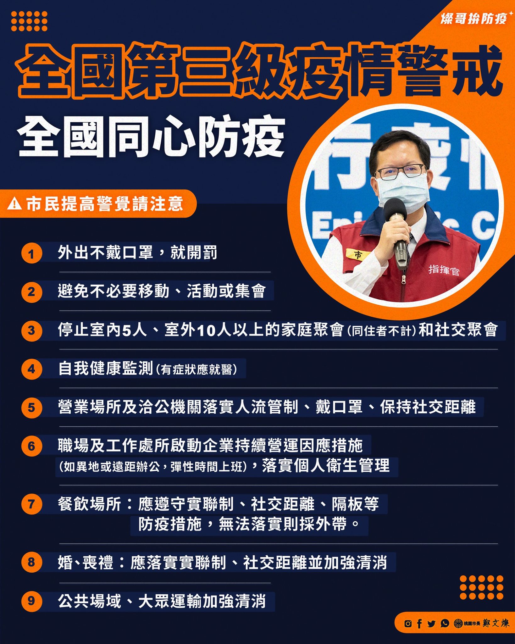 桃園市政府表示，將完全落實三級警戒防疫規定，呼籲市民減少外出、不群聚、不聚餐、不訪友，做好防疫措施。(圖：鄭文燦臉書)