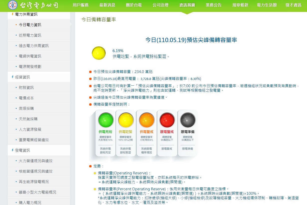 台電估今日備轉率僅6.19%。(圖:翻拍台電官網)