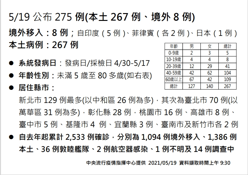 指揮中心19日公布新增267例本土病例。(指揮中心提供)