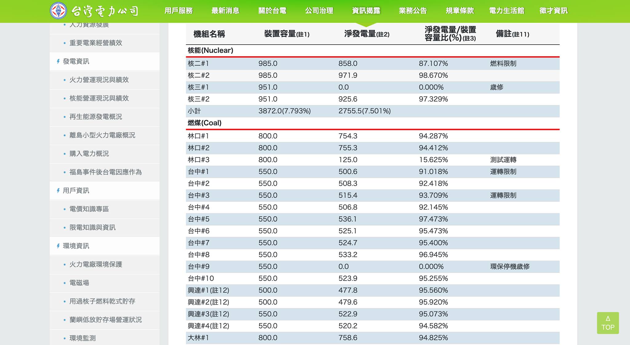 林口3號機提前完成歲修，展開測試運轉，如一切順利預計晚間達到滿載。(截自台電官網)