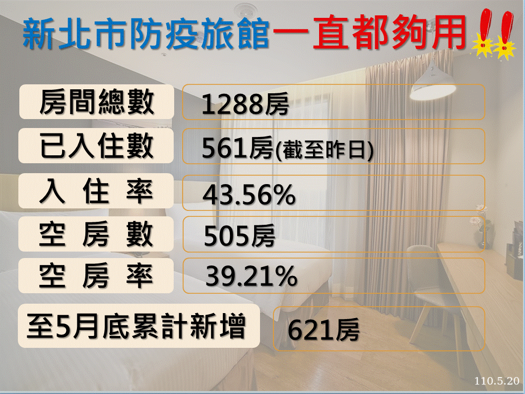 新北市長侯友宜20日表示，新北市防疫旅館絕對夠用。(新北市政府提供)